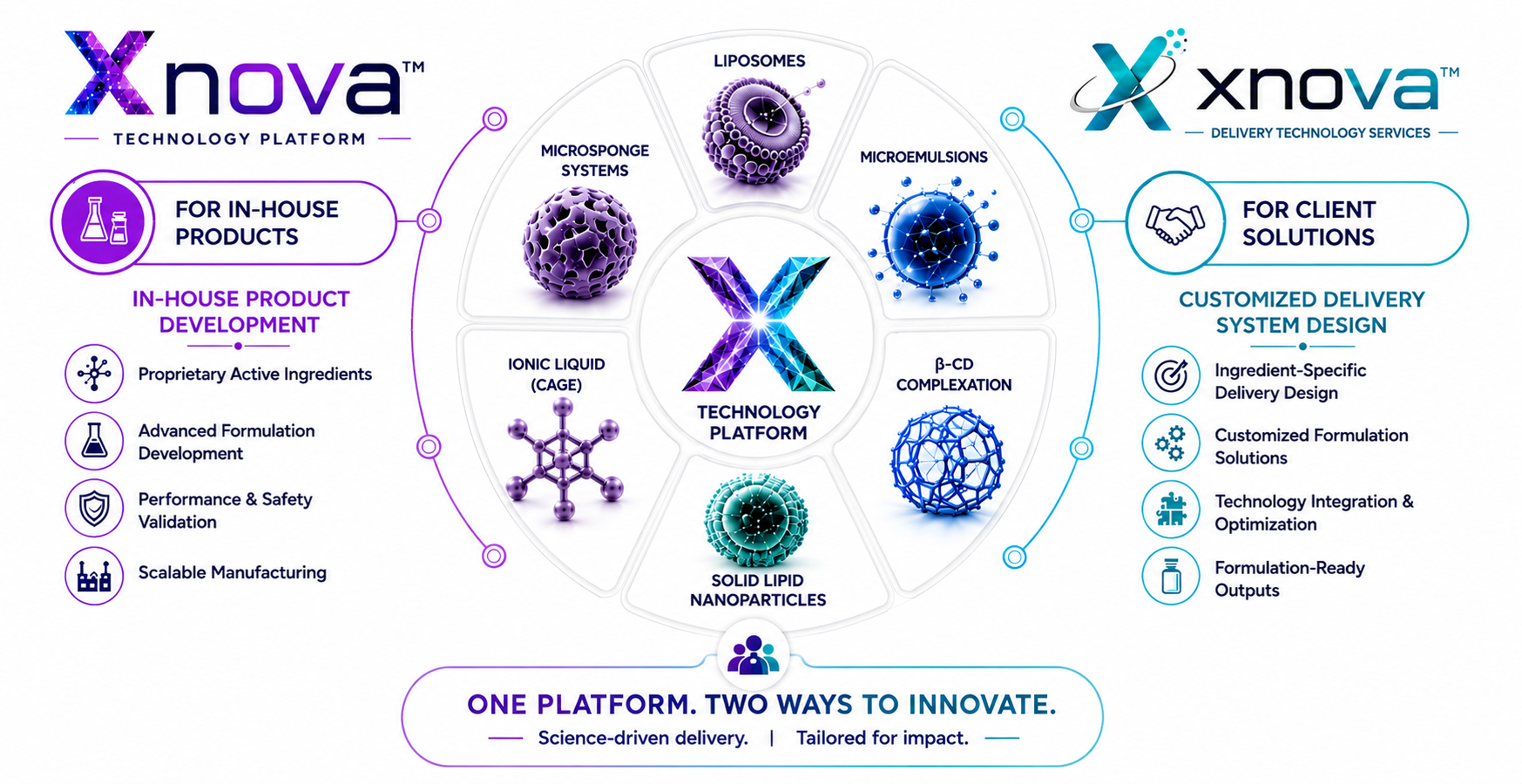 One Xnova platform connecting six delivery technologies with in-house product development and customized client solutions